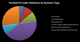 Greater Toronto What Are the Business Costs of Fires & Fines?
