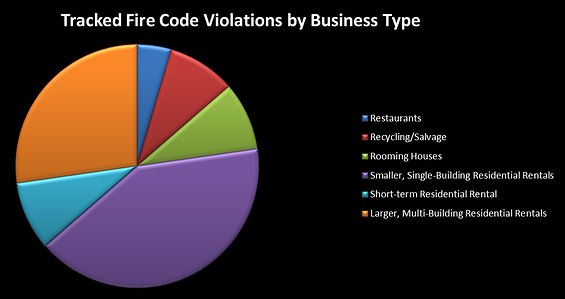 firecodeviolationsbybiztype