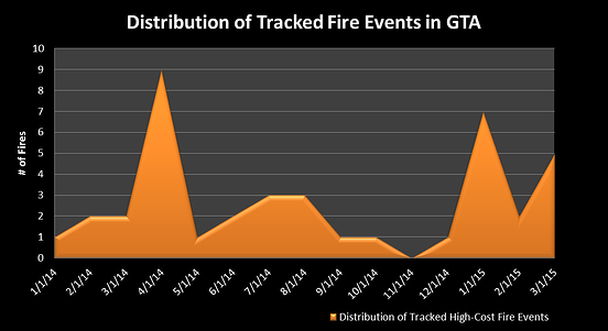 distributionoffiresovertimegta