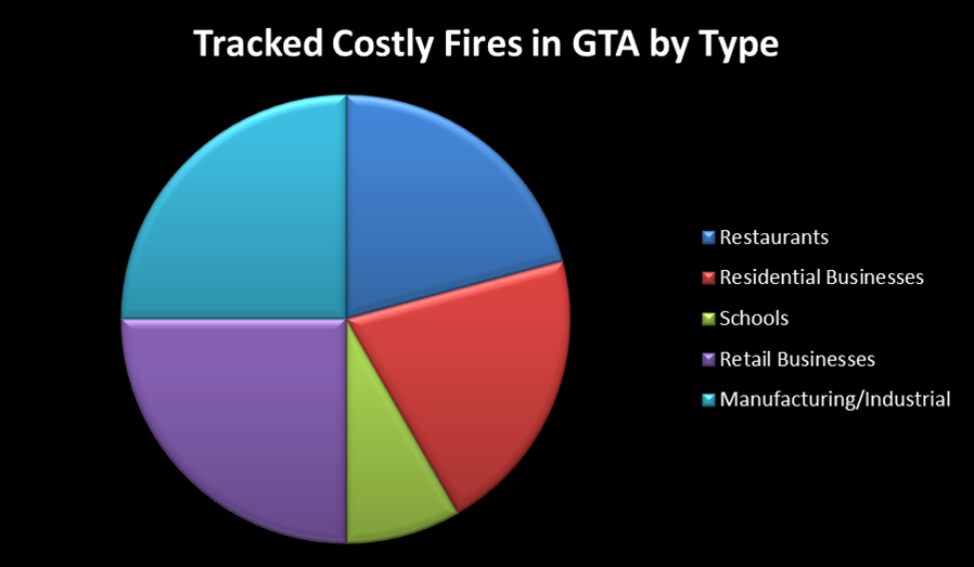 trackedcostlyfiresbybusinesstype